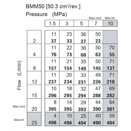 SILNIK HYDRAULICZNY BMM SMM MMS OMM DMM 50 cm3 PORTY TYLNE